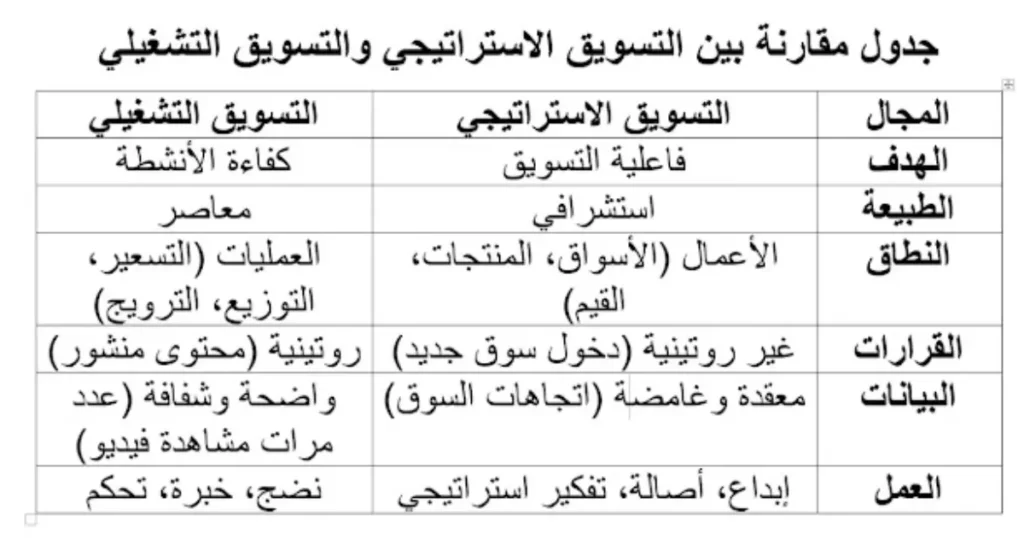 جدول يوضح أهم الفروق بين التسويق التشغيلي والتسويق الاستراتيجي: