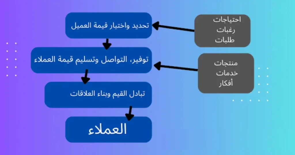 المفاهيم الاساسية للتسويق
